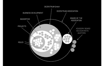 Dezentrum Chart